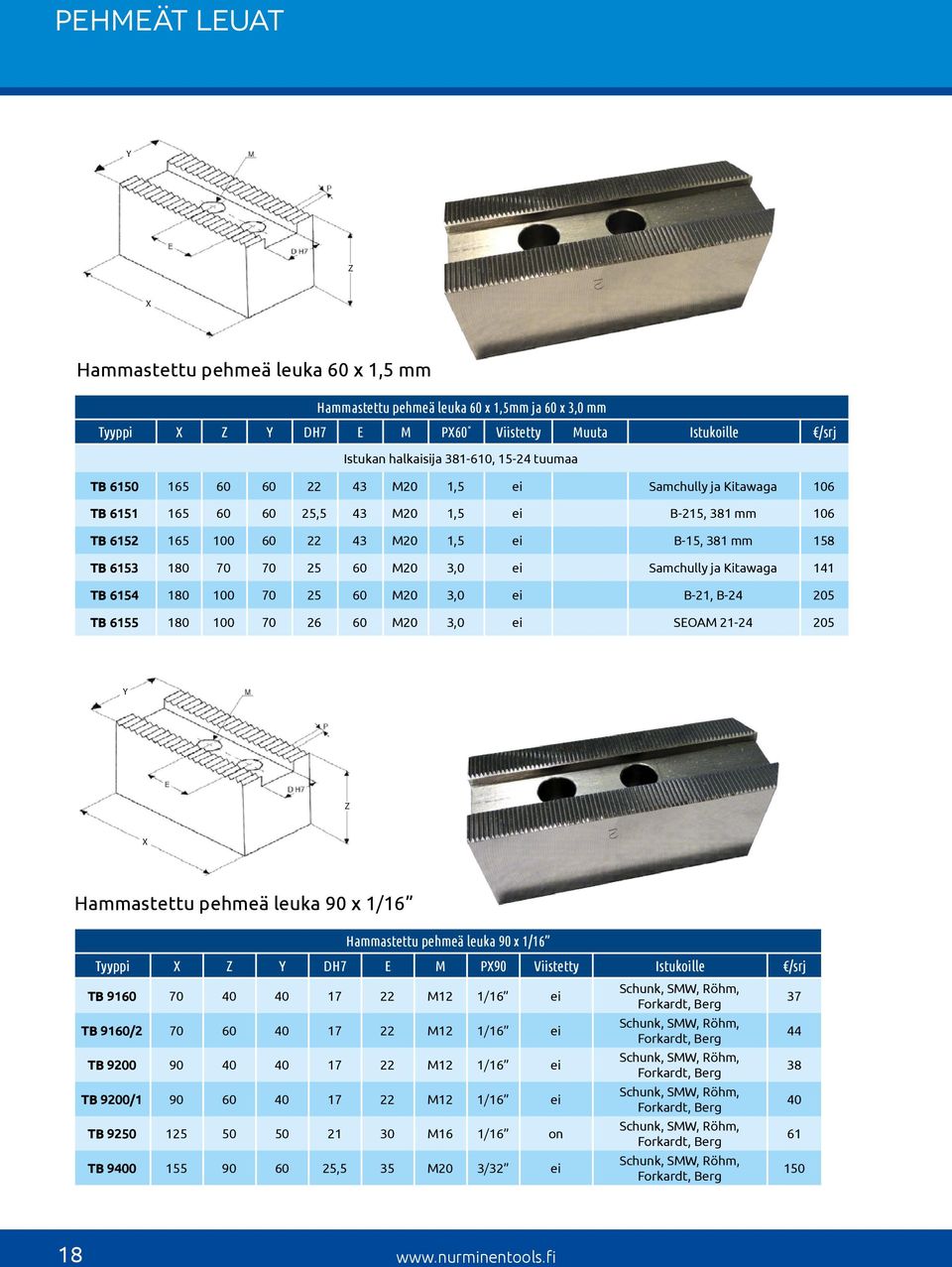 25 60 M20 3,0 ei Samchully ja Kitawaga 141 TB 6154 180 100 70 25 60 M20 3,0 ei B-21, B-24 205 TB 6155 180 100 70 26 60 M20 3,0 ei SEOAM 21-24 205 Y Y Z Z X X Hammastettu pehmeä leuka 90 x 1/16