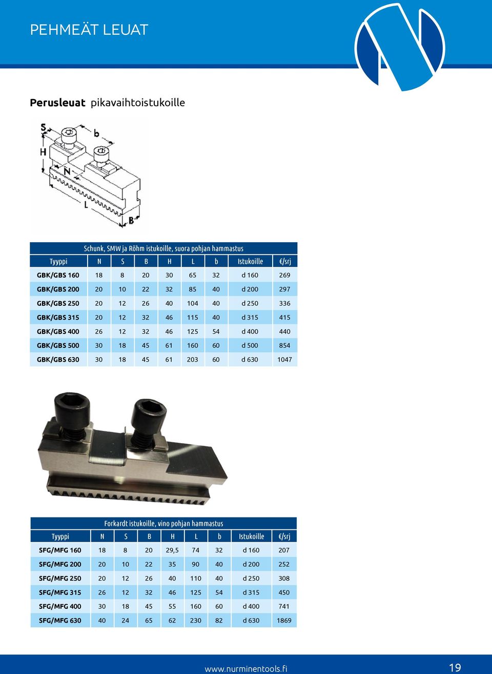 GBK/GBS 630 30 18 45 61 203 60 d 630 1047 Forkardt istukoille, vino pohjan hammastus Tyyppi N S B H L b Istukoille /srj SFG/MFG 160 18 8 20 29,5 74 32 d 160 207 SFG/MFG 200 20 10 22 35 90 40