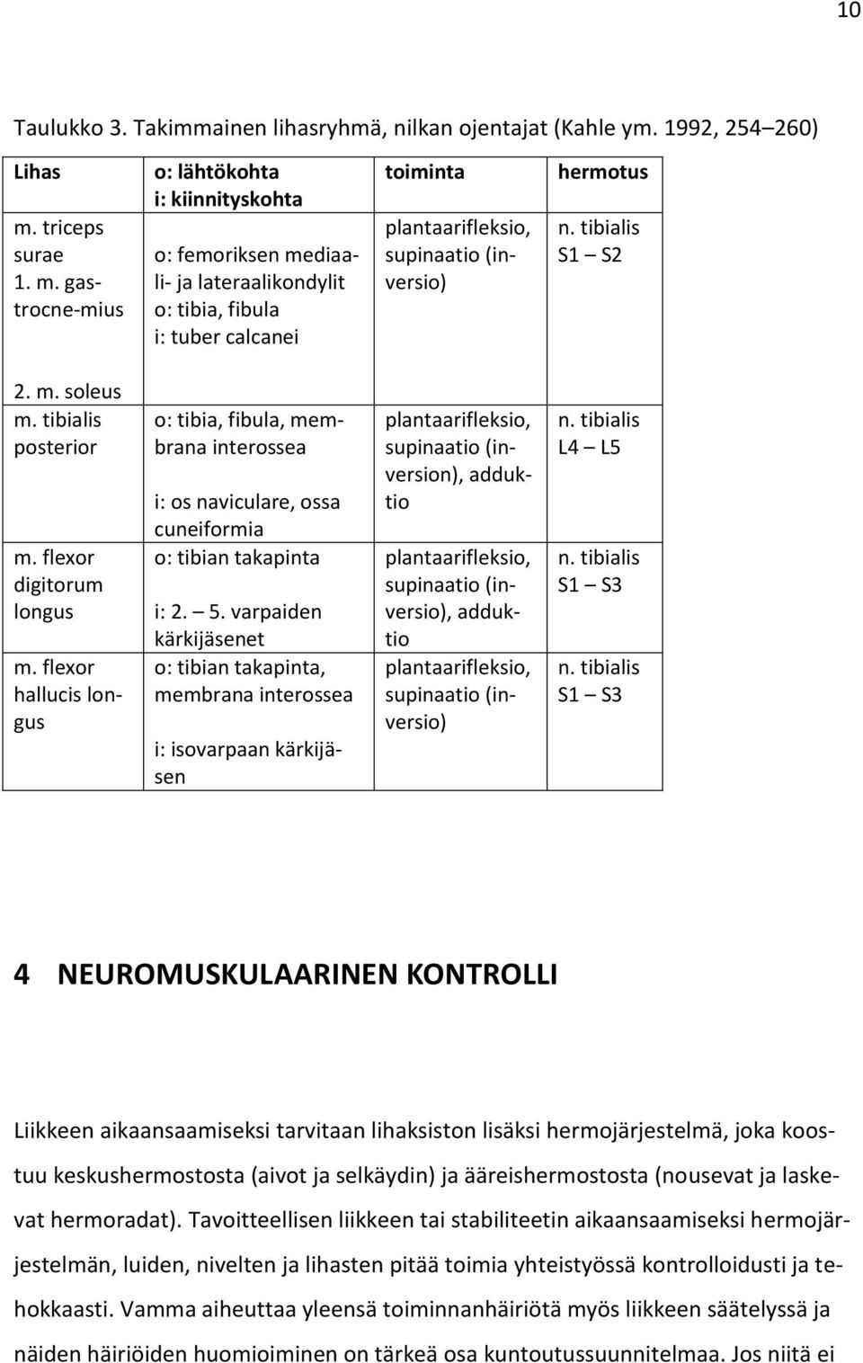 gastrocne-mius o: lähtökohta i: kiinnityskohta o: femoriksen mediaali- ja lateraalikondylit o: tibia, fibula i: tuber calcanei toiminta plantaarifleksio, supinaatio (inversio) hermotus n.