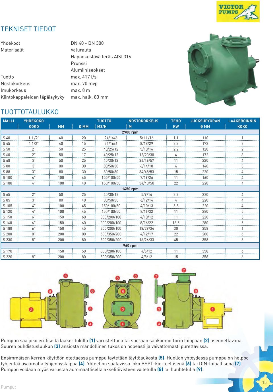 80 mm TUOTTOTAULUKKO MALLI YHDEKOKO TUOTTO NOSTOKORKEUS TEHO JUOKSUPYÖRÄN LAAKEROINNIN KOKO MM Ø MM M3/H M KW Ø MM KOKO 2900 rpm S 40 1 1 /2 40 20 24/16/6 5/11 /16 1,1 110 1 S 45 1 1/2 40 15 24/16/6