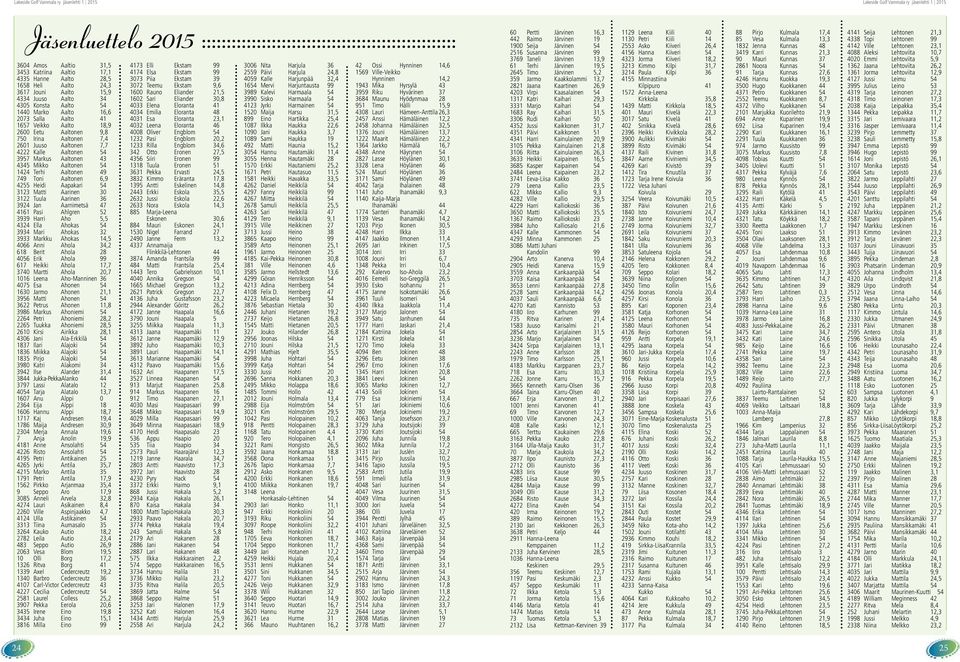 49 749 Toni Aaltonen 6,9 4255 Heidi Aapakari 54 3123 Matti Aarinen 30 3122 Tuula Aarinen 36 3924 Jan Aarnimetsä 47 4161 Pasi Ahlgren 52 3939 Harri Aho 5,5 4324 Ella Ahokas 54 3934 Mari Ahokas 32 3933