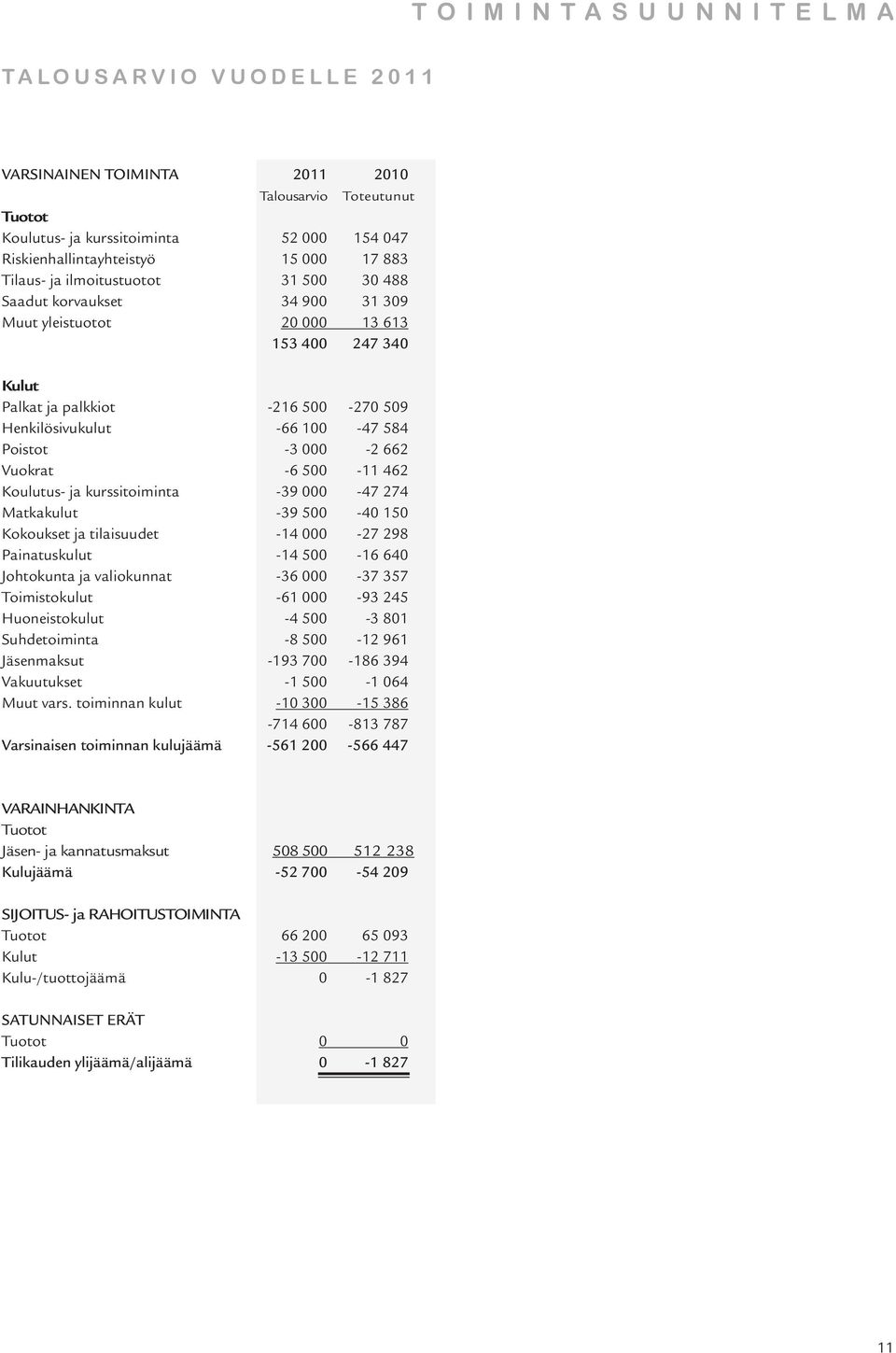 662 Vuokrat -6 500-11 462 Koulutus- ja kurssitoiminta -39 000-47 274 Matkakulut -39 500-40 150 Kokoukset ja tilaisuudet -14 000-27 298 Painatuskulut -14 500-16 640 Johtokunta ja valiokunnat -36