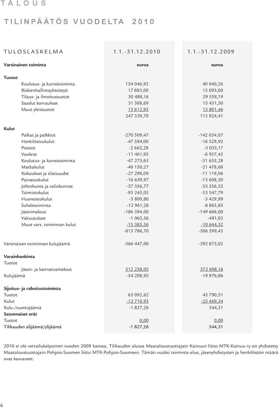 2009 Varsinainen toiminta euroa euroa Tuotot Kulut Koulutus- ja kurssitoiminta 154 046,92 40 040,26 Riskienhallintayhteistyö 17 883,00 15 093,00 Tilaus- ja ilmoitustuotot 30 488,16 29 558,19 Saadut