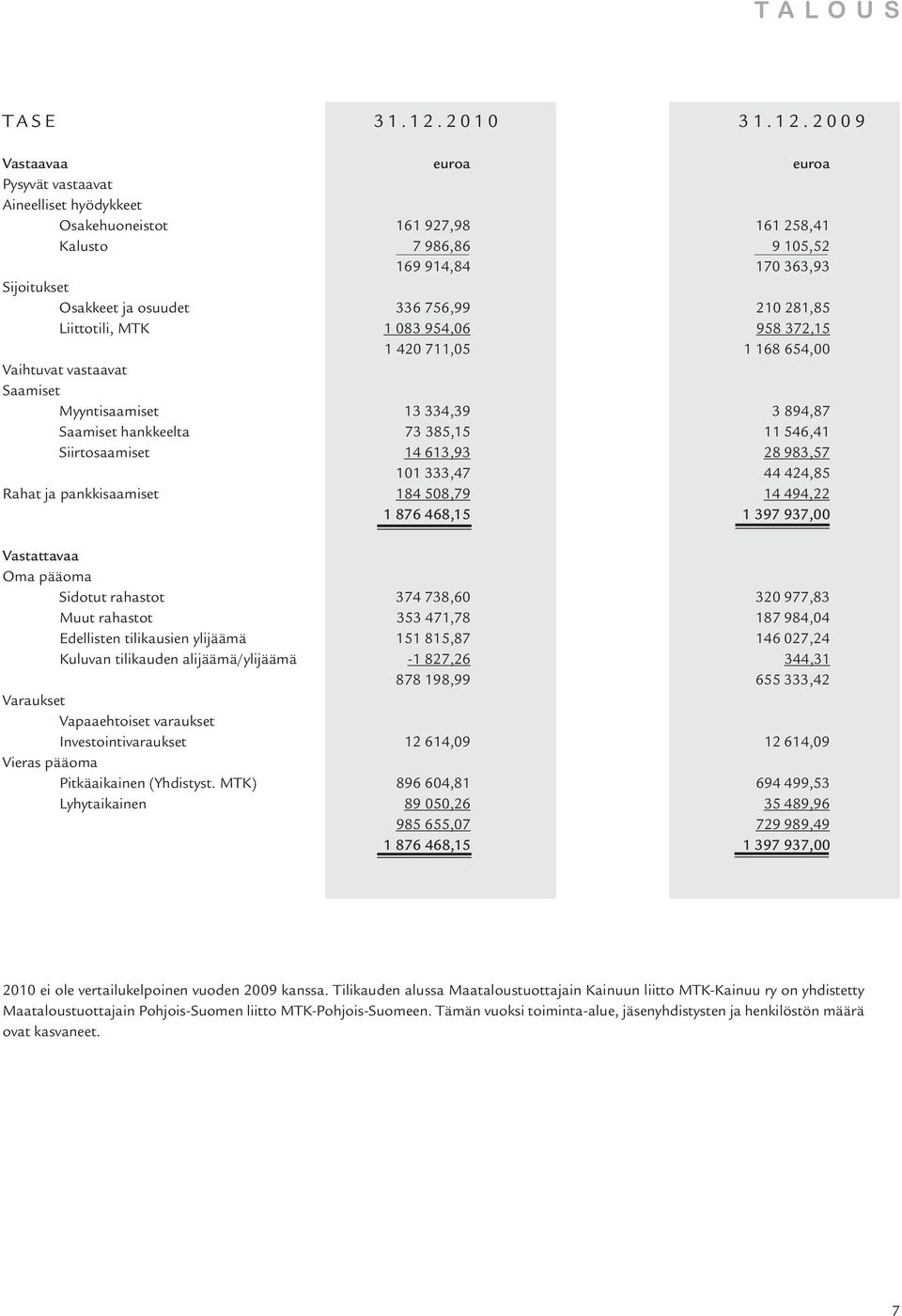 2009 Vastaavaa euroa euroa Pysyvät vastaavat Aineelliset hyödykkeet Osakehuoneistot 161 927,98 161 258,41 Kalusto 7 986,86 9 105,52 169 914,84 170 363,93 Sijoitukset Osakkeet ja osuudet 336 756,99