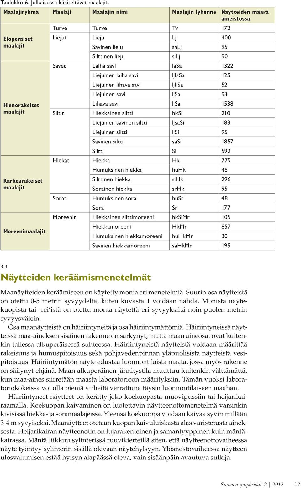 4 Savinen lieju salj 9 Silttinen lieju silj 9 Savet Laiha savi lasa 1322 Liejuinen laiha savi ljlasa 12 Liejuinen lihava savi ljlisa 2 Liejuinen savi ljsa 93 Lihava savi lisa 38 Siltit Hiekkainen