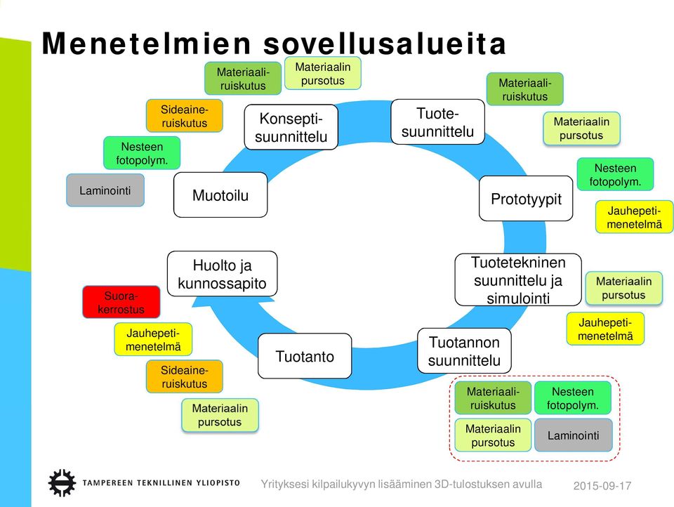 Materiaaliruiskutus Materiaaliruiskutus Sideaineruiskutus Jauhepetimenetelmä Huolto ja kunnossapito Tuotanto