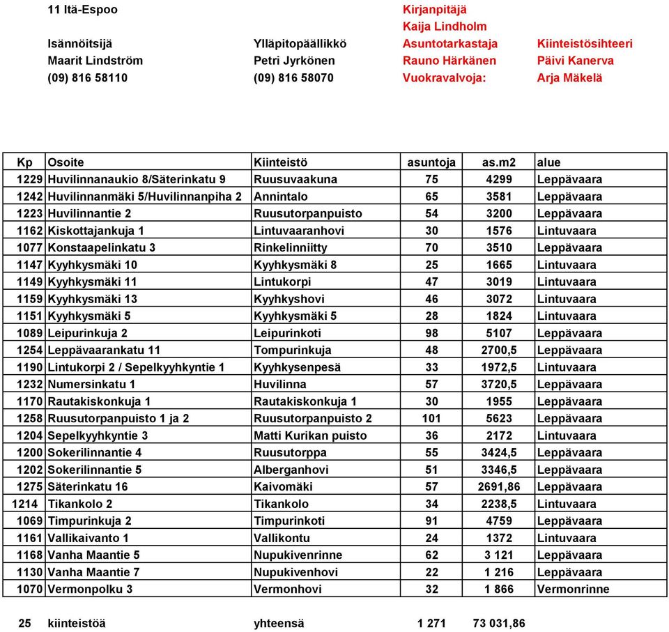 1576 Lintuvaara 1077 Konstaapelinkatu 3 Rinkelinniitty 70 3510 Leppävaara 1147 Kyyhkysmäki 10 Kyyhkysmäki 8 25 1665 Lintuvaara 1149 Kyyhkysmäki 11 Lintukorpi 47 3019 Lintuvaara 1159 Kyyhkysmäki 13