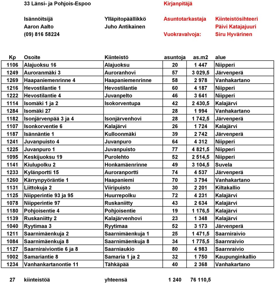 1114 Isomäki 1 ja 2 Isokorventupa 42 2 430,5 Kalajärvi 1284 Isomäki 27 28 1 994 Vanhakartano 1182 Isonjärvenpää 3 ja 4 Isonjärvenhovi 28 1 742,5 Järvenperä 1107 Isonkorventie 6 Kalajärvi 26 1 724