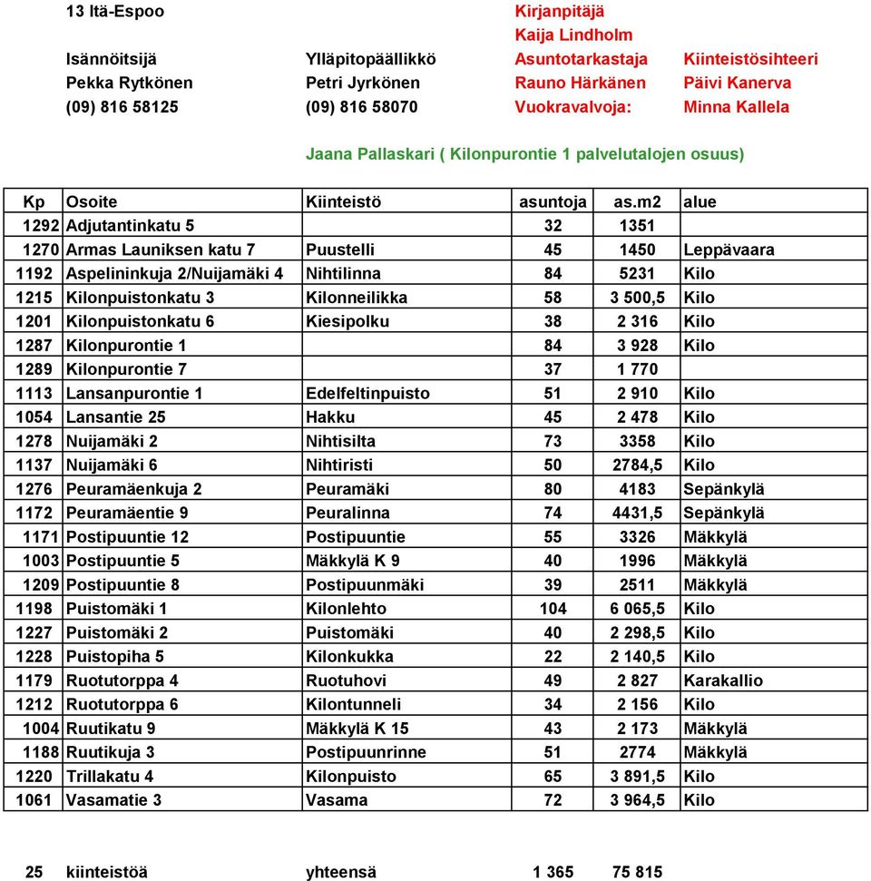 Kilonneilikka 58 3 500,5 Kilo 1201 Kilonpuistonkatu 6 Kiesipolku 38 2 316 Kilo 1287 Kilonpurontie 1 84 3 928 Kilo 1289 Kilonpurontie 7 37 1 770 1113 Lansanpurontie 1 Edelfeltinpuisto 51 2 910 Kilo