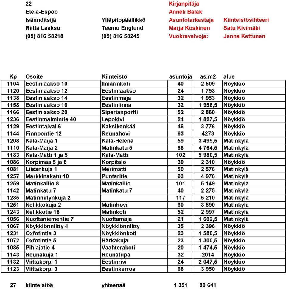 2 860 Nöykkiö 1236 Eestinmalmintie 40 Lepokivi 24 1 827,5 Nöykkiö 1129 Eestintaival 6 Kaksikenkää 46 3 776 Nöykkiö 1144 Finnoontie 12 Reunahovi 63 4273 Nöykkiö 1208 Kala-Maija 1 Kala-Helena 59 3