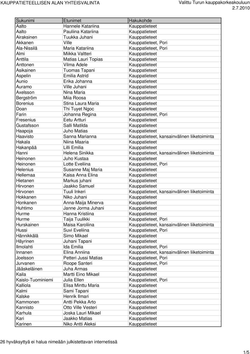 Johanna Kauppatieteet Auramo Ville Juhani Kauppatieteet Axelsson Nina Maria Kauppatieteet Bergström Miia Roosa Kauppatieteet Borenius Stina Laura Maria Kauppatieteet Doan Thi Tuyet Ngoc Kauppatieteet