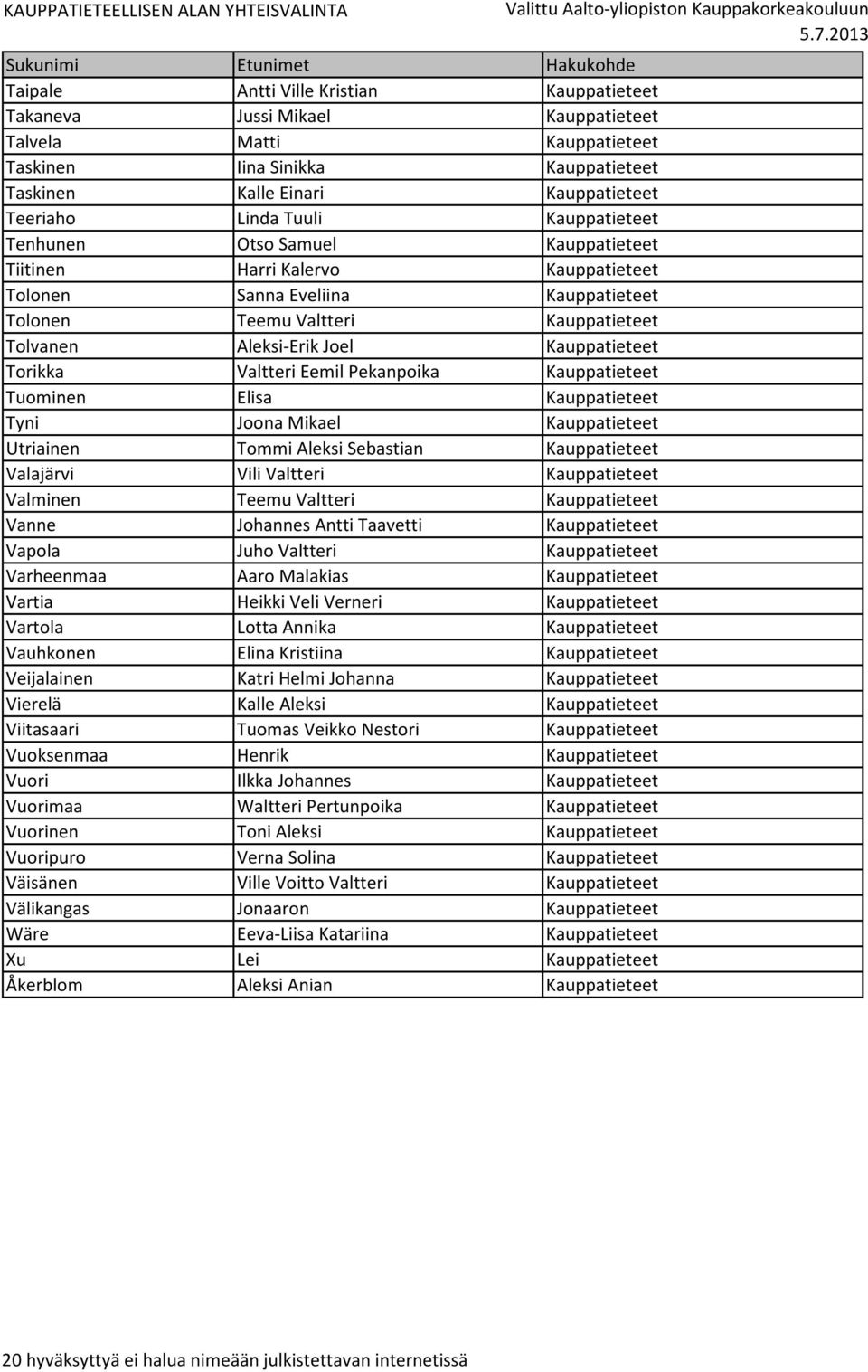 Torikka Valtteri Eemil Pekanpoika Kauppatieteet Tuominen Elisa Kauppatieteet Tyni Joona Mikael Kauppatieteet Utriainen Tommi Aleksi Sebastian Kauppatieteet Valajärvi Vili Valtteri Kauppatieteet