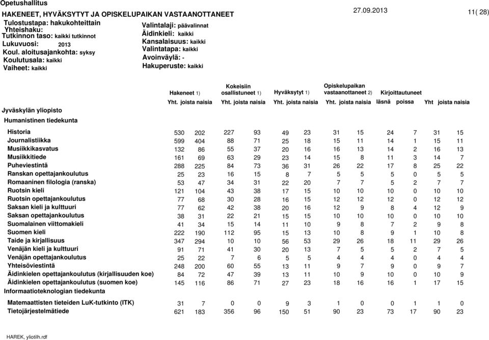 filologia (ranska) Ruotsin kieli Ruotsin opettajankoulutus Saksan kieli ja kulttuuri Saksan opettajankoulutus Suomalainen viittomakieli Suomen kieli Taide ja