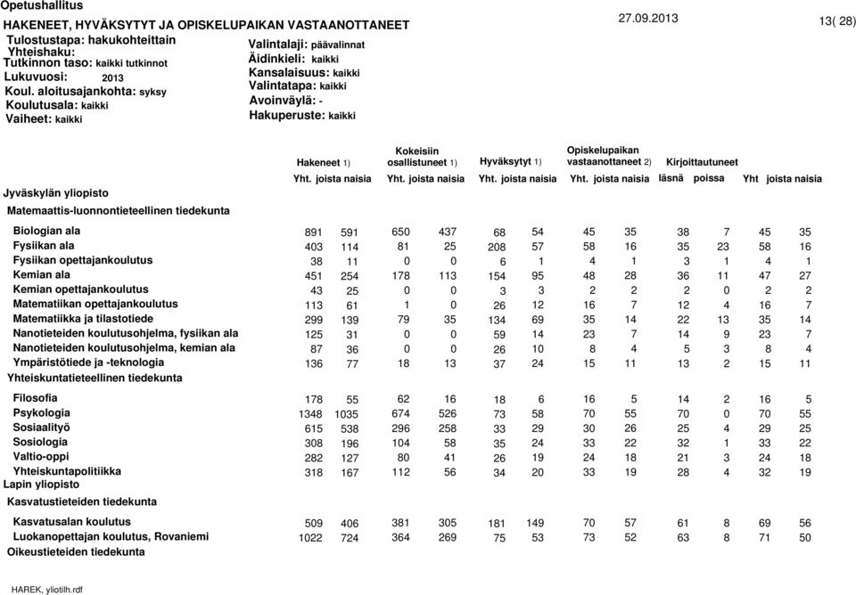 Matematiikan opettajankoulutus Matematiikka ja tilastotiede Nanotieteiden koulutusohjelma, fysiikan ala Nanotieteiden koulutusohjelma, kemian ala Ympäristötiede