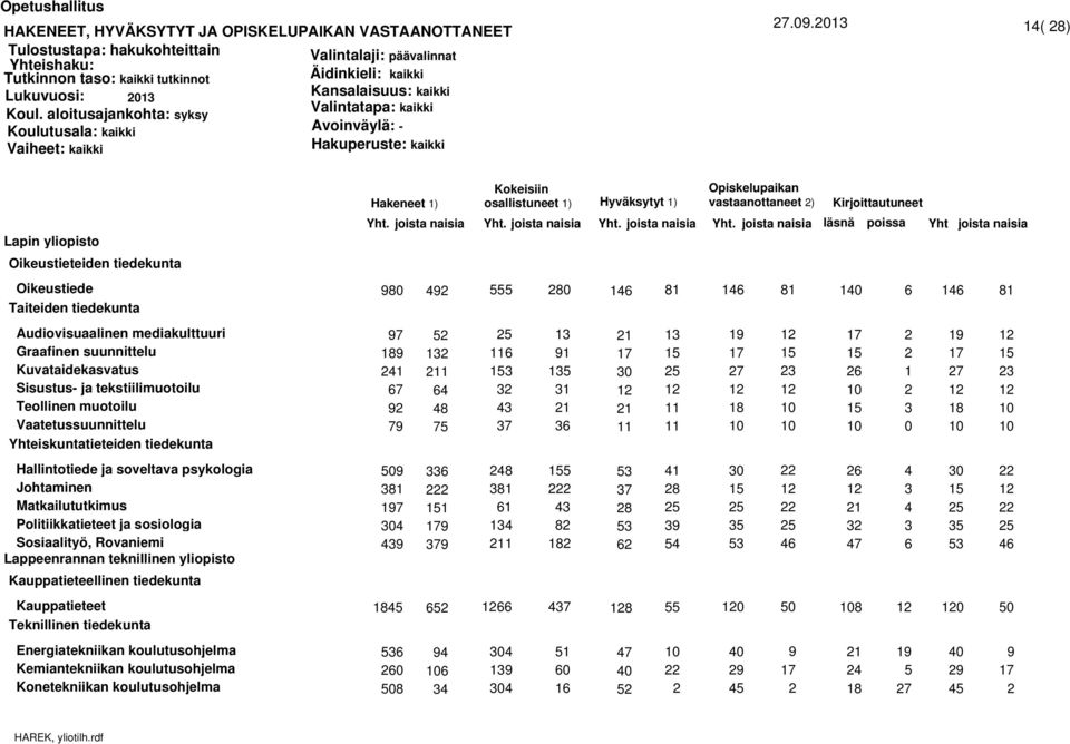 Sisustus- ja tekstiilimuotoilu Teollinen muotoilu Vaatetussuunnittelu Yhteiskuntatieteiden tiedekunta Hallintotiede ja soveltava psykologia Johtaminen