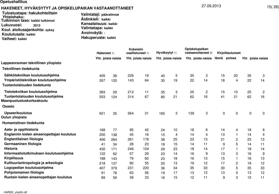 Tietotekniikan koulutusohjelma Tuotantotalouden koulutusohjelma Maanpuolustuskorkeakoulu Osasto Upseerikoulutus Oulun yliopisto Humanistinen tiedekunta Aate- ja