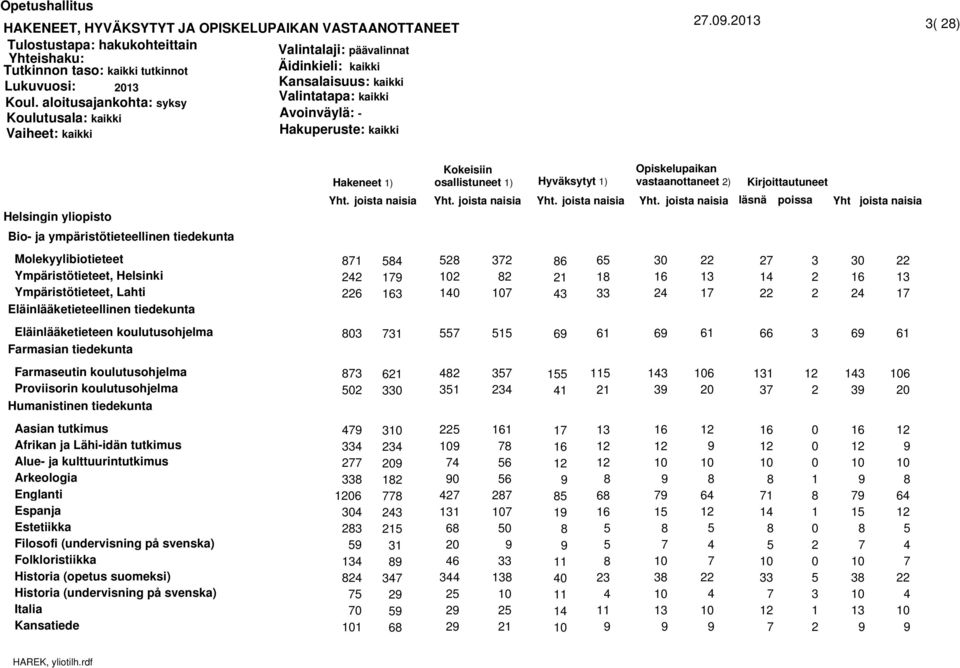 Eläinlääketieteellinen tiedekunta Eläinlääketieteen koulutusohjelma Farmasian tiedekunta Farmaseutin koulutusohjelma Proviisorin koulutusohjelma