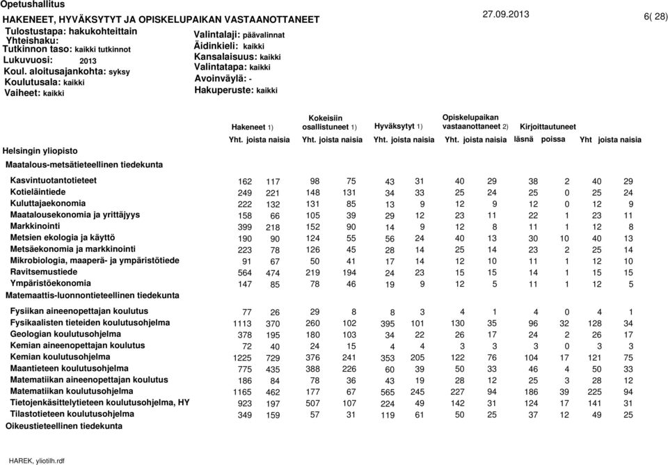 Metsäekonomia ja markkinointi Mikrobiologia, maaperä- ja ympäristötiede Ravitsemustiede Ympäristöekonomia Matemaattis-luonnontieteellinen tiedekunta Fysiikan aineenopettajan koulutus