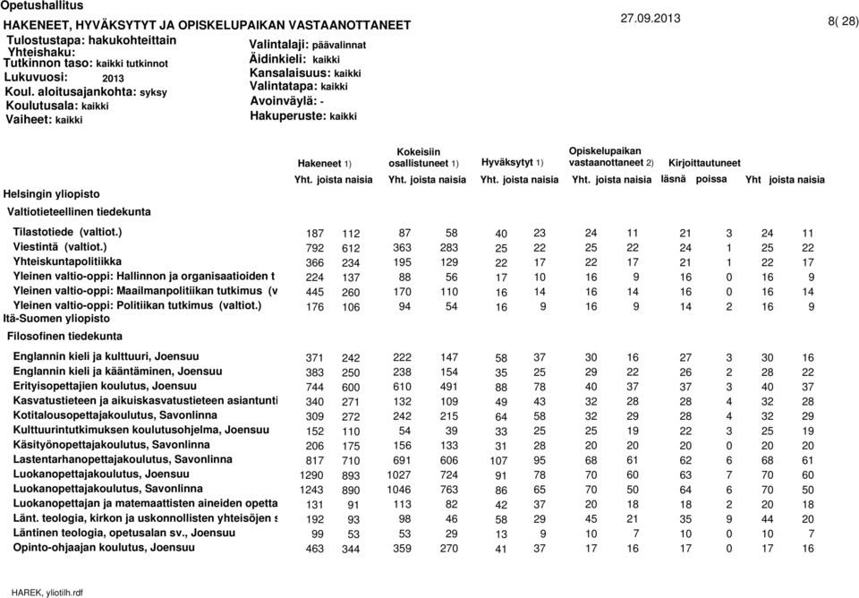 ) Itä-Suomen yliopisto Filosofinen tiedekunta Englannin kieli ja kulttuuri, Joensuu Englannin kieli ja kääntäminen, Joensuu Erityisopettajien koulutus, Joensuu Kasvatustieteen ja