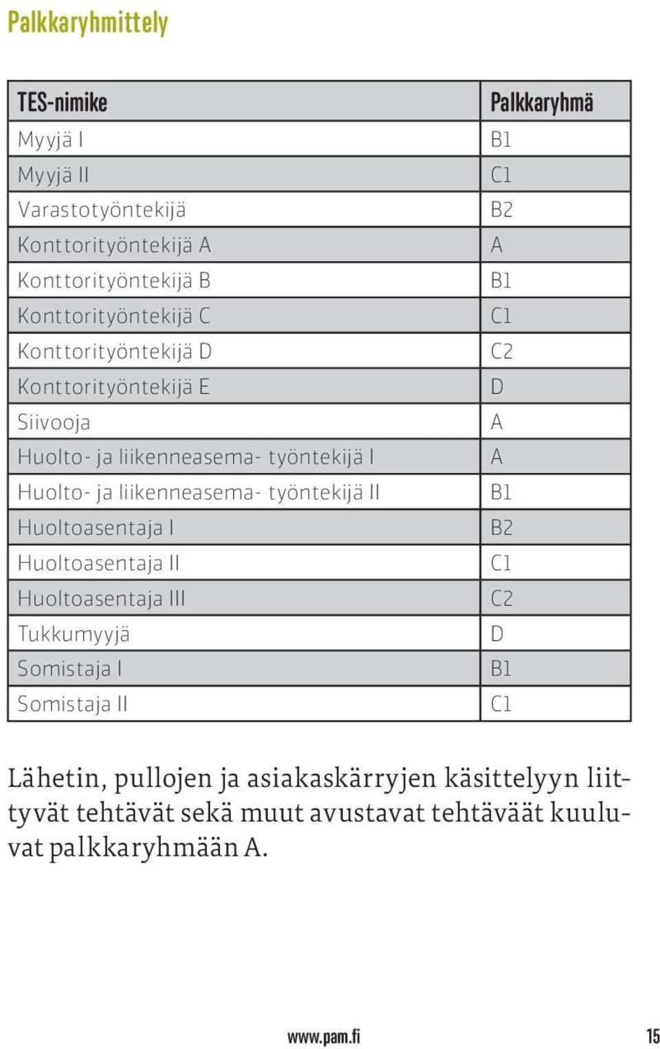 Huoltoasentaja I Huoltoasentaja II Huoltoasentaja III Tukkumyyjä Somistaja I Somistaja II Palkkaryhmä B1 C1 B2 A B1 C1 C2 D A A B1 B2