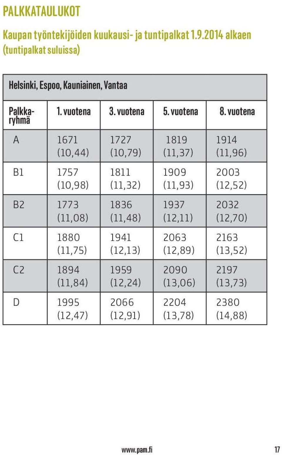 1880 (11,75) C2 1894 (11,84) D 1995 (12,47) 1. vuotena 3. vuotena 5. vuotena 8.