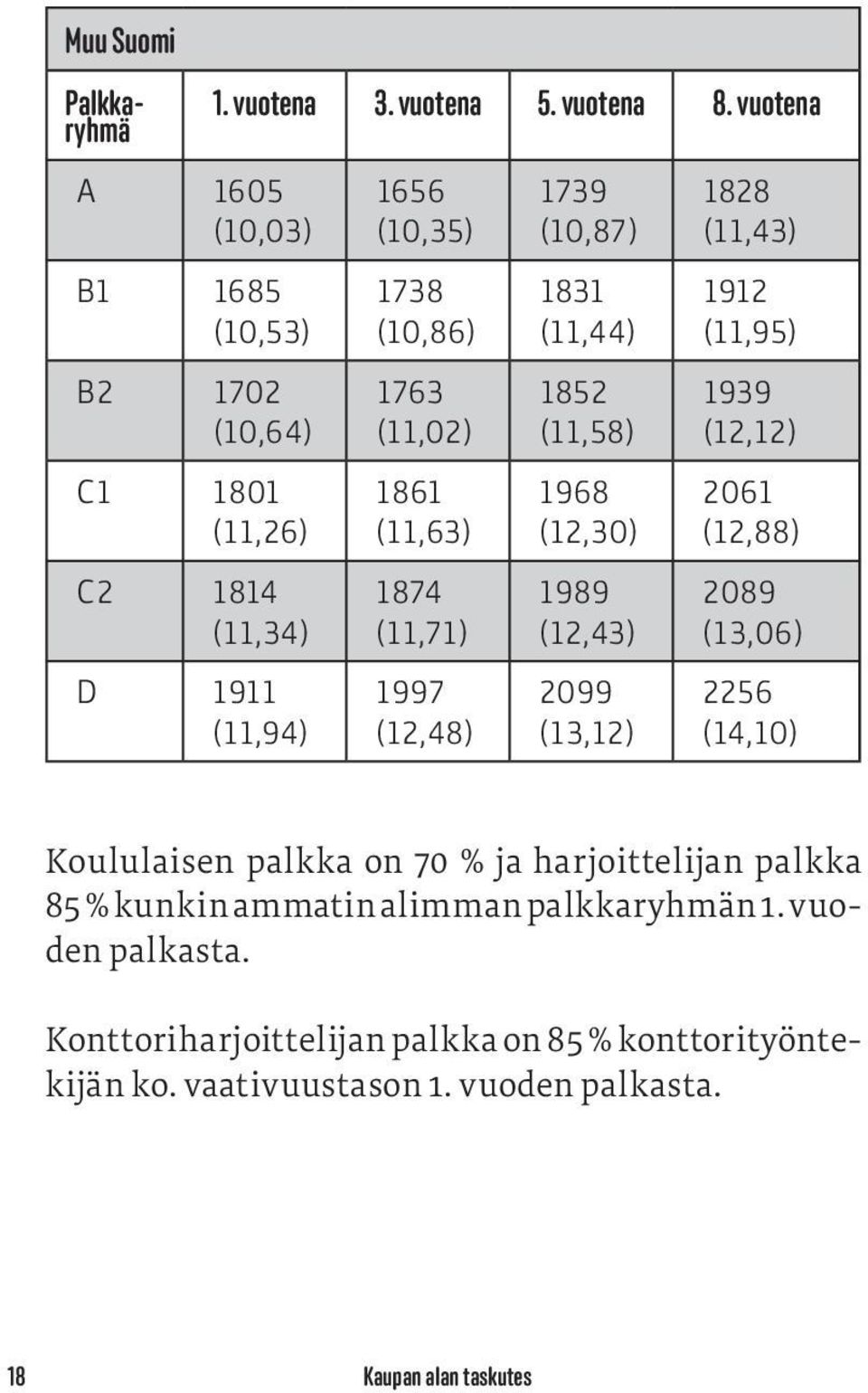 (13,12) 1828 (11,43) 1912 (11,95) 1939 (12,12) 2061 (12,88) 2089 (13,06) 2256 (14,10) Koululaisen palkka on 70 % ja harjoittelijan palkka 85 % kunkin