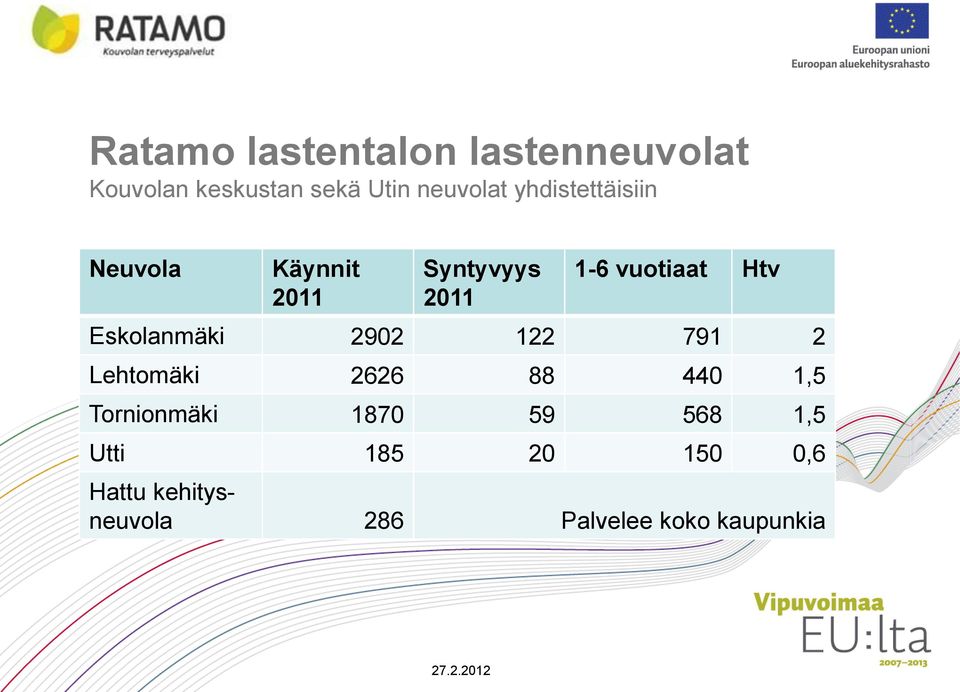 Eskolanmäki 2902 122 791 2 Lehtomäki 2626 88 440 1,5 Tornionmäki 1870 59