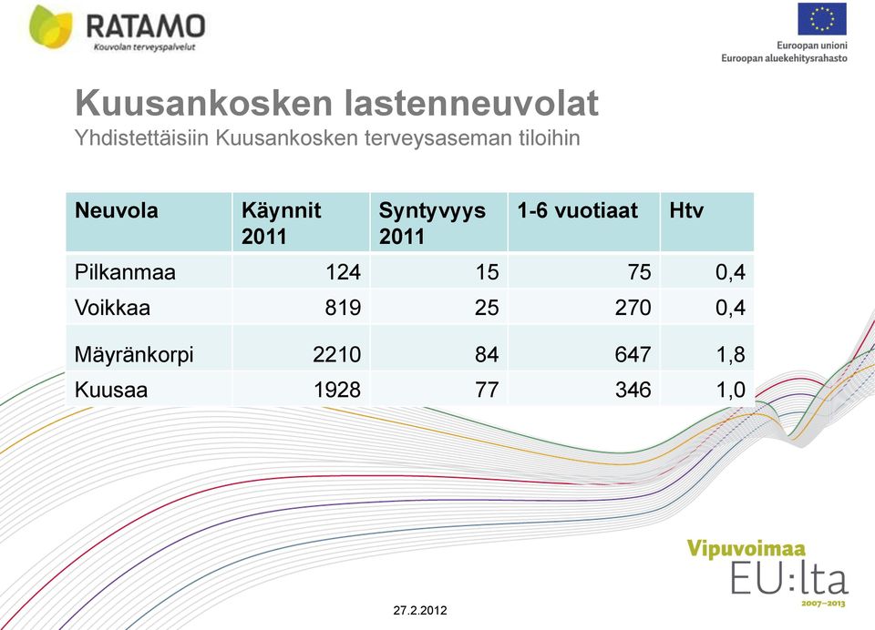 2011 1-6 vuotiaat Htv Pilkanmaa 124 15 75 0,4 Voikkaa 819