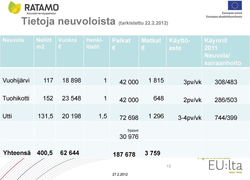 Neuvola/ sairaanhoito Vuohijärvi 117 18 898 1 42 000 1 815 3pv/vk 308/483 Tuohikotti