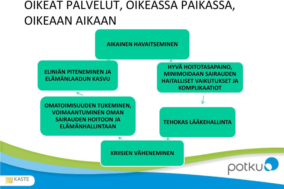 HAITALLISET VAIKUTUKSET JA KOMPLIKAATIOT OMATOIMISUUDEN TUKEMINEN, VOIMAANTUMINEN