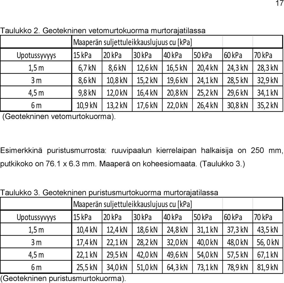 28,3 kn 3 m 8,6 kn 10,8 kn 15,2 kn 19,6 kn 24,1 kn 28,5 kn 32,9 kn 4,5 m 9,8 kn 12,0 kn 16,4 kn 20,8 kn 25,2 kn 29,6 kn 34,1 kn 6 m 10,9 kn 13,2 kn 17,6 kn 22,0 kn 26,4 kn 30,8 kn 35,2 kn