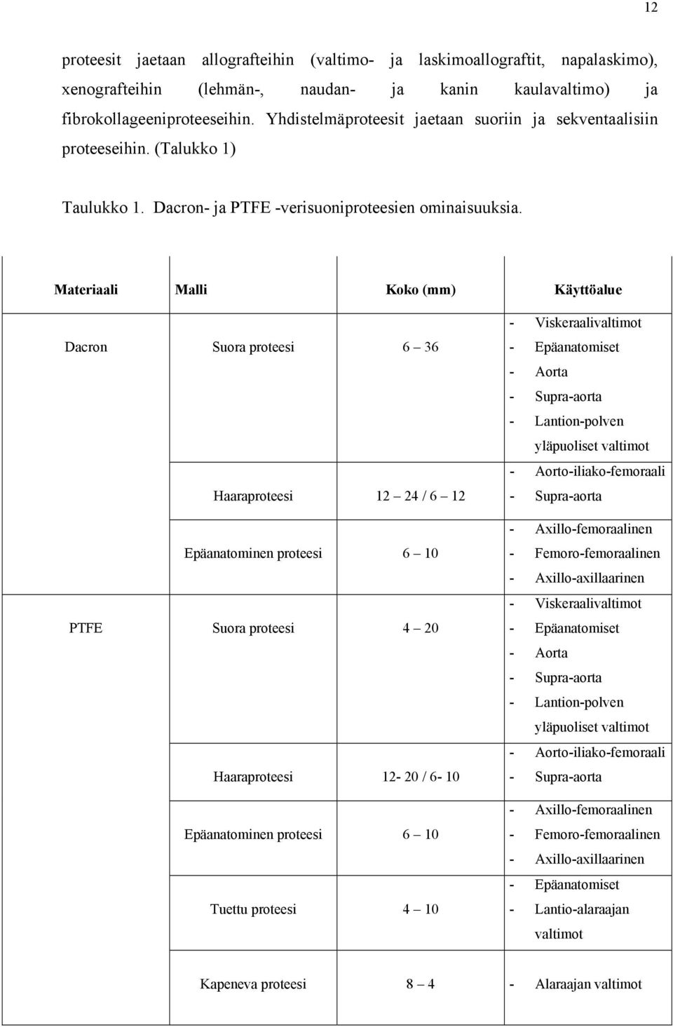 Materiaali Malli Koko (mm) Käyttöalue Dacron PTFE Suora proteesi 6 36 Haaraproteesi 12 24 / 6 12 Epäanatominen proteesi 6 10 Suora proteesi 4 20 Haaraproteesi 12-20 / 6-10 Epäanatominen proteesi 6 10