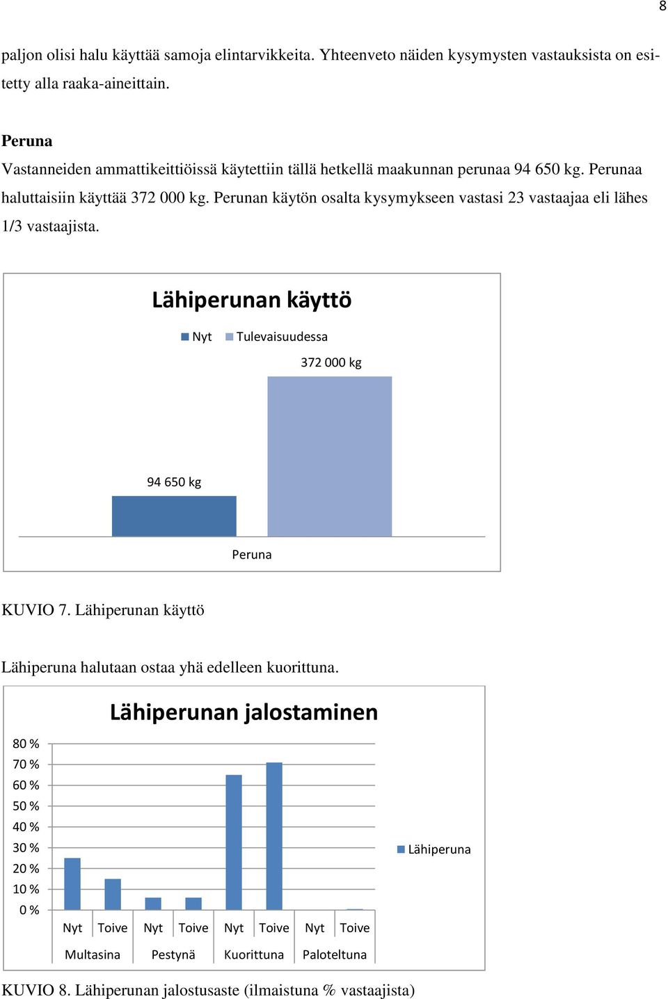 Perunan käytön osalta kysymykseen vastasi 23 vastaajaa eli lähes 1/3 vastaajista. Lähiperunan käyttö Nyt Tulevaisuudessa 372 000 kg 94 650 kg Peruna KUVIO 7.