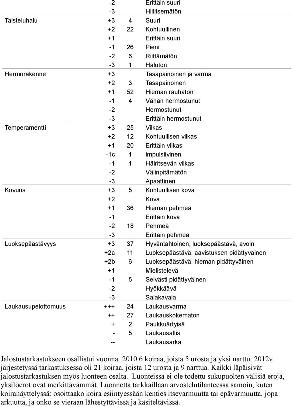 -2 Välinpitämätön -3 Apaattinen Kovuus +3 5 Kohtuullisen kova +2 Kova +1 36 Hieman pehmeä -1 Erittäin kova -2 18 Pehmeä -3 Erittäin pehmeä Luoksepäästävyys +3 37 Hyväntahtoinen, luoksepäästävä, avoin