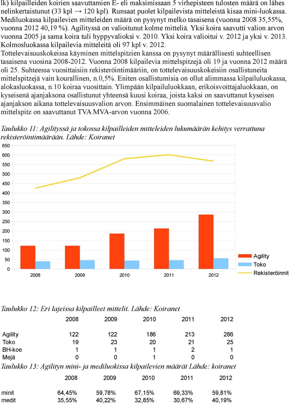 Yksi koira saavutti valion arvon vuonna 2005 ja sama koira tuli hyppyvalioksi v. 2010. Yksi koira valioitui v. 2012 