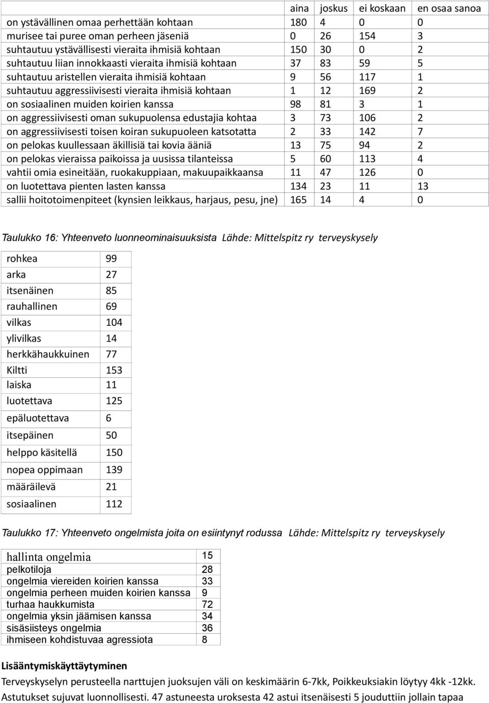 muiden koirien kanssa 98 81 3 1 on aggressiivisesti oman sukupuolensa edustajia kohtaa 3 73 106 2 on aggressiivisesti toisen koiran sukupuoleen katsotatta 2 33 142 7 on pelokas kuullessaan äkillisiä