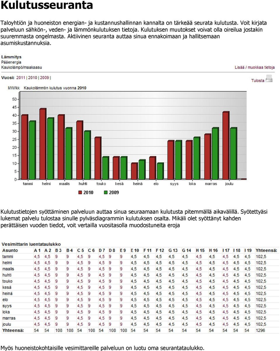 Aktiivinen seuranta auttaa sinua ennakoimaan ja hallitsemaan asumiskustannuksia.