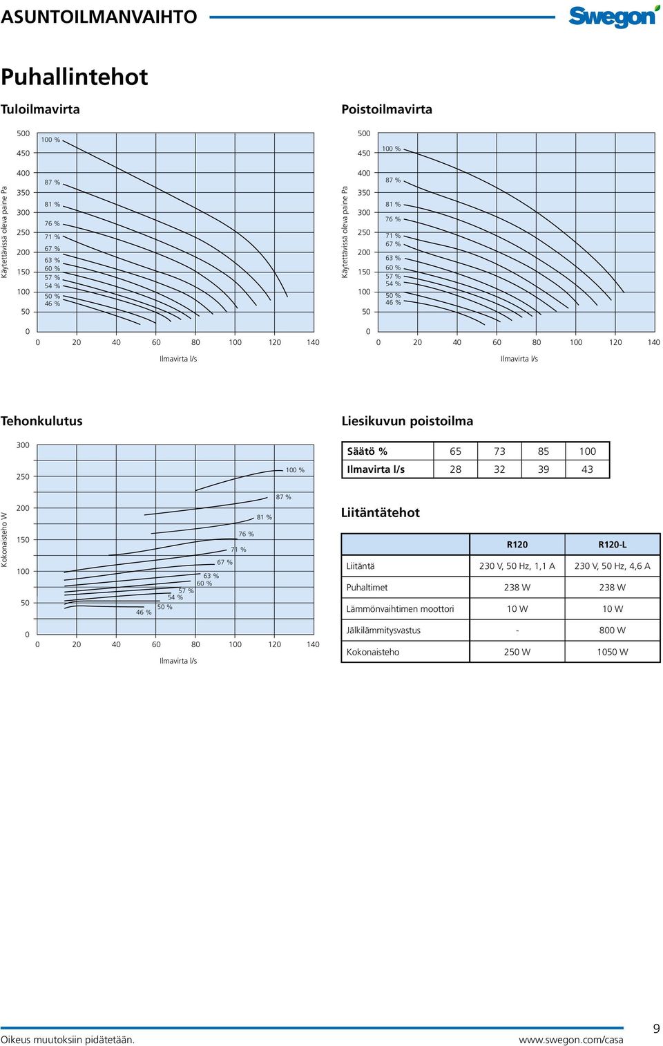 Tehonkulutus 300 250 100 % Liesikuvun poistoilma Säätö % 65 73 85 100 Ilmavirta l/s 28 32 39 43 87 % Kokonaisteho W 200 150 100 50 63 % 60 % 57 % 54 % 50 % 46 % 67 % 76 % 71 % 81 % Liitäntätehot R120