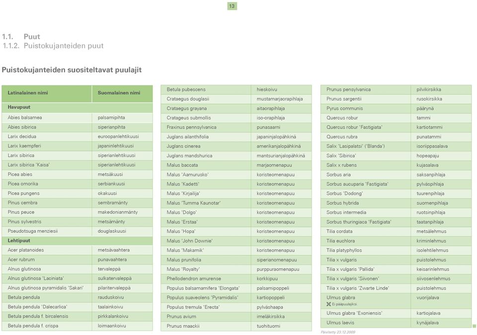 sargentii pilvikirsikka rusokirsikka Havupuut Crataegus grayana aitaorapihlaja Pyrus communis päärynä Abies balsamea palsamipihta Cratageus submollis iso-orapihlaja Quercus robur tammi Abies sibirica
