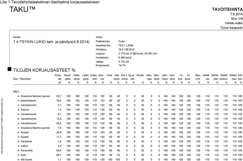 Runko Ulko- Ulko- Läm- Vesi, IV- IV- Muu Valais Sähkö Sähkö Sähkö Erill Osa Tilanimike ala pinta pinta pinta teet nat seinä seinä rak. vaip. tasot mitys viem kan.