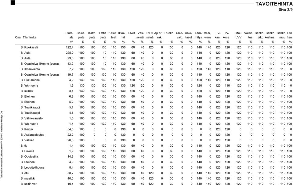 kone LVV tus jako keskus muu han m² % % % % % % % % % % % % % % % % % % % % % % B Ruokasali 122,4 100 100 130 110 130 60 40 120 0 30 0 0 140 140 120 120 120 110 110 110 110 100 B Aula 225,0 100 100