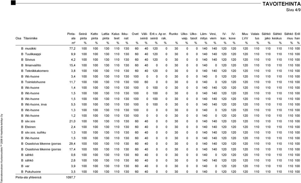 kone LVV tus jako keskus muu han m² % % % % % % % % % % % % % % % % % % % % % % B musiikki 77,2 100 100 130 110 130 60 40 120 0 30 0 0 140 140 120 120 120 110 110 110 110 100 B Tuulikaappi 9,9 100