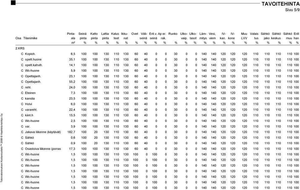 kone LVV tus jako keskus muu han m² % % % % % % % % % % % % % % % % % % % % % % 2.KRS C Kopioh. 6,5 100 100 130 110 130 60 40 0 0 30 0 0 140 140 120 120 120 110 110 110 110 100 C opett.