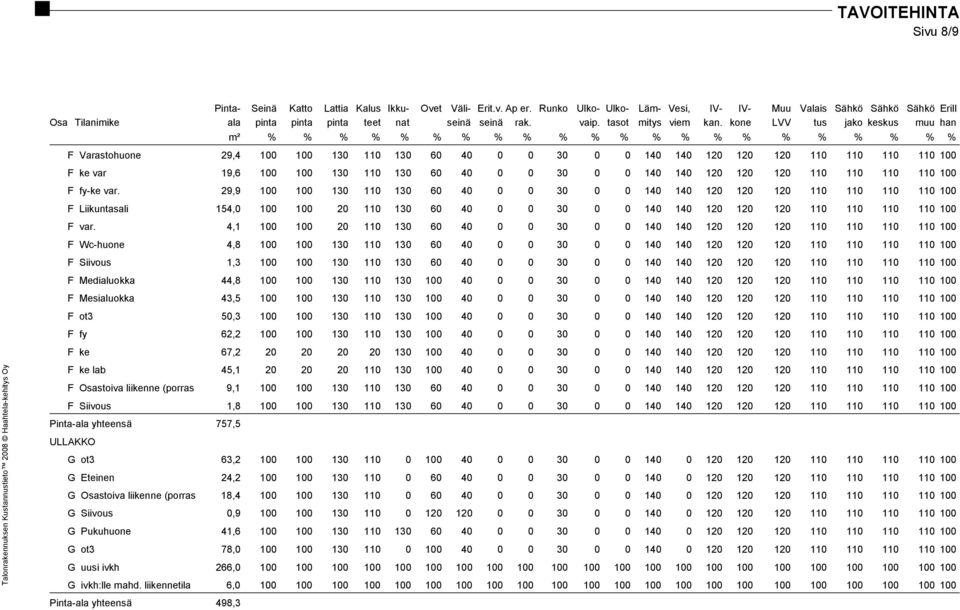 kone LVV tus jako keskus muu han m² % % % % % % % % % % % % % % % % % % % % % % F Varastohuone 29,4 100 100 130 110 130 60 40 0 0 30 0 0 140 140 120 120 120 110 110 110 110 100 F ke var 19,6 100 100
