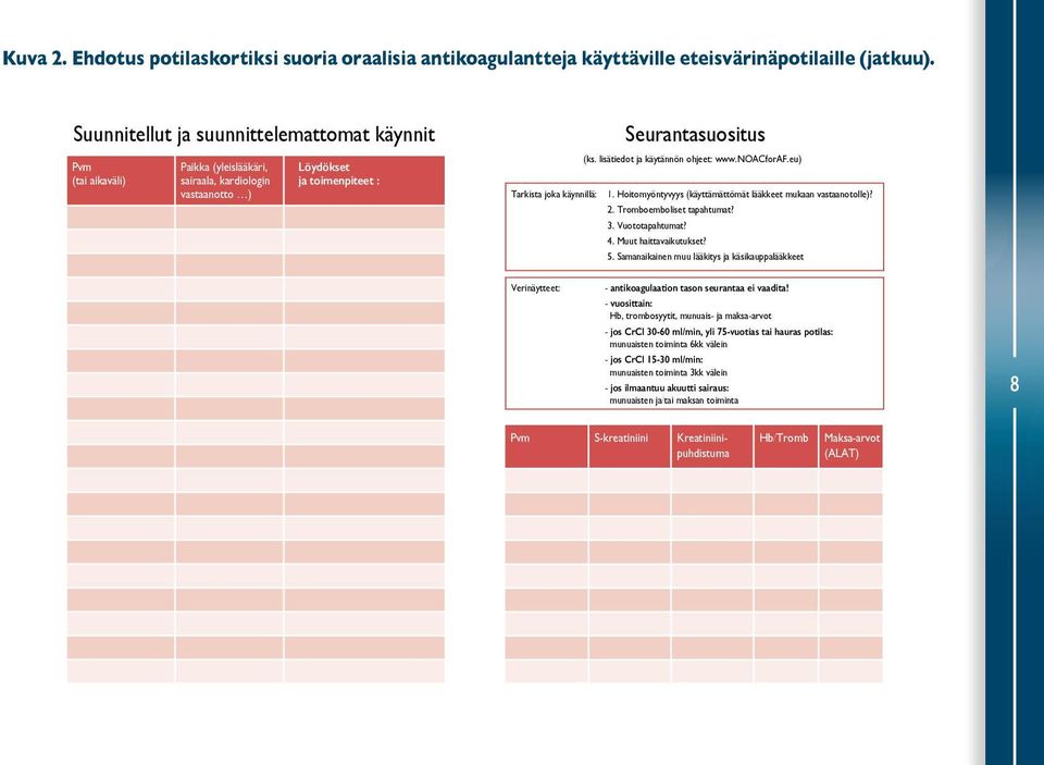 lisätiedot ja käytännön ohjeet: www.noacforaf.eu) Tarkista joka käynnillä: 1. Hoitomyöntyvyys (käyttämättömät lääkkeet mukaan vastaanotolle)? 2. Tromboemboliset tapahtumat? 3. Vuototapahtumat? 4.