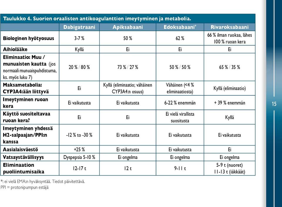 (jos normaali munuaispuhdistuma, 20 % / 80 % 73 % / 27 % 50 % / 50 % 65 % / 35 % ks.