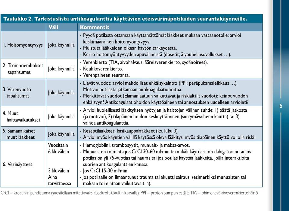 - Kerro hoitomyöntyvyyden apuvälineistä (dosetit; älypuhelinsovellukset ). - Verenkierto (TIA, aivohalvaus, ääreisverenkierto, sydänoireet). 2. Tromboemboliset Joka käynnillä - Keuhkoverenkierto.