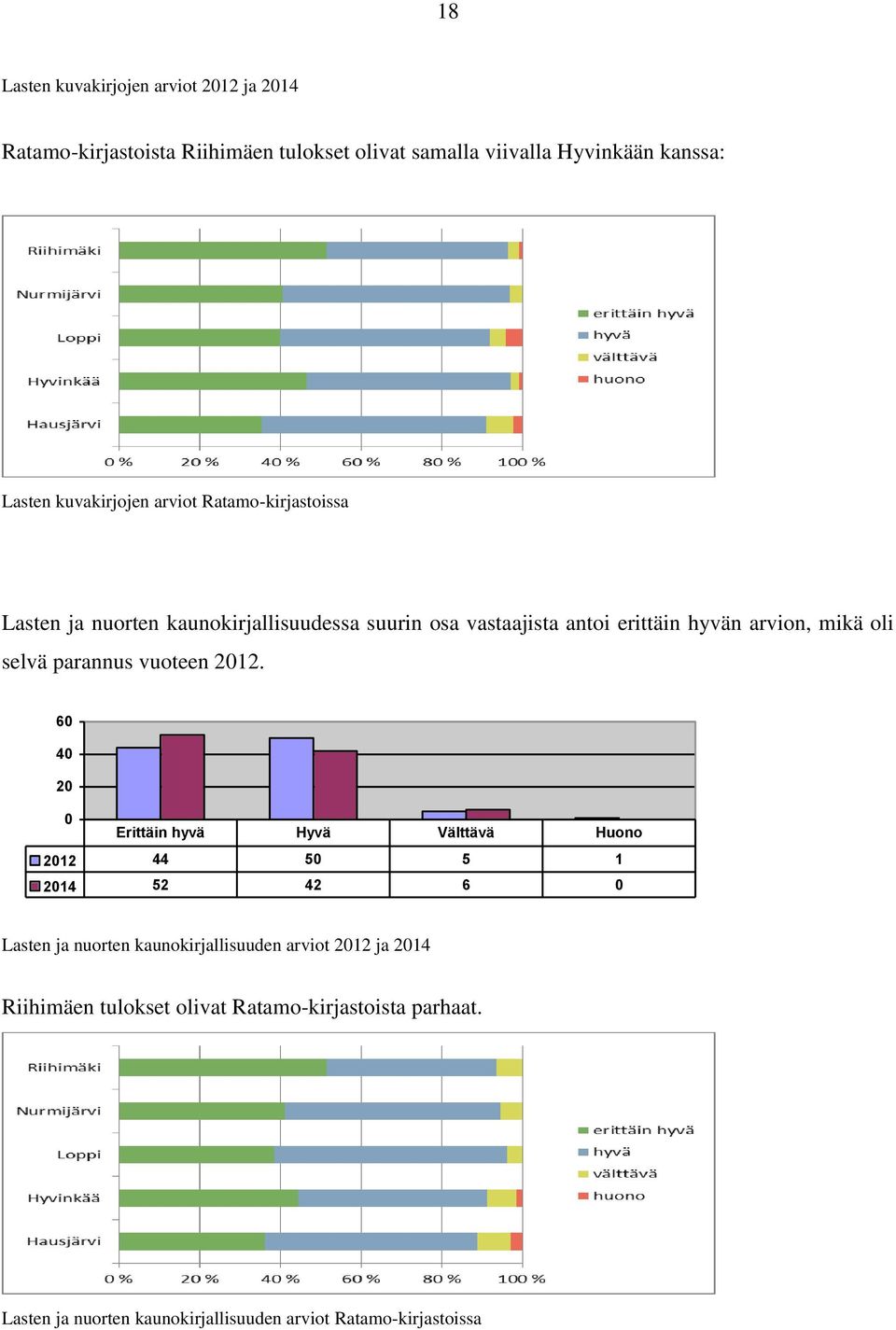 hyvän arvion, mikä oli selvä parannus vuoteen 212.