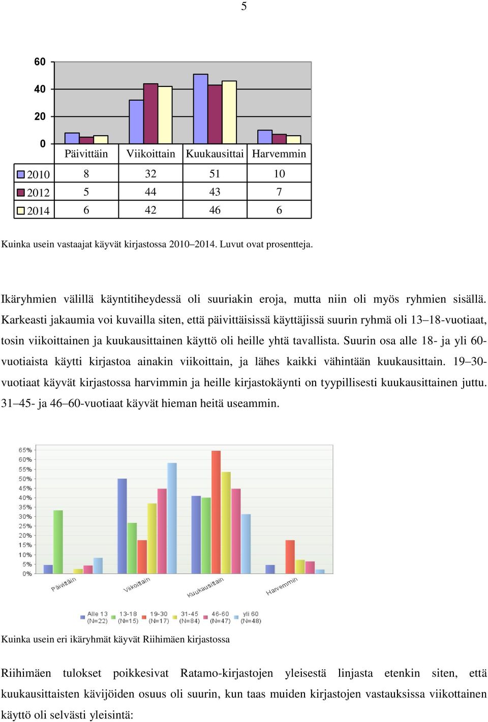 Karkeasti jakaumia voi kuvailla siten, että päivittäisissä käyttäjissä suurin ryhmä oli 13 18-vuotiaat, tosin viikoittainen ja kuukausittainen käyttö oli heille yhtä tavallista.