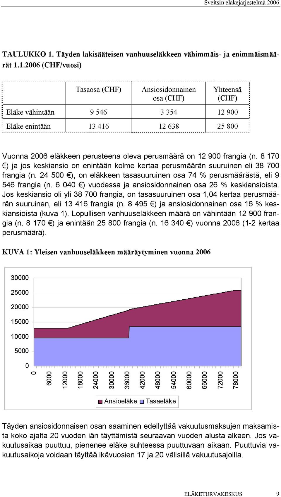 1.2006 (CHF/vuosi) Tasaosa (CHF) Ansiosidonnainen osa (CHF) Yhteensä (CHF) Eläke vähintään 9 546 3 354 12 900 Eläke enintään 13 416 12 638 25 800 Vuonna 2006 eläkkeen perusteena oleva perusmäärä on